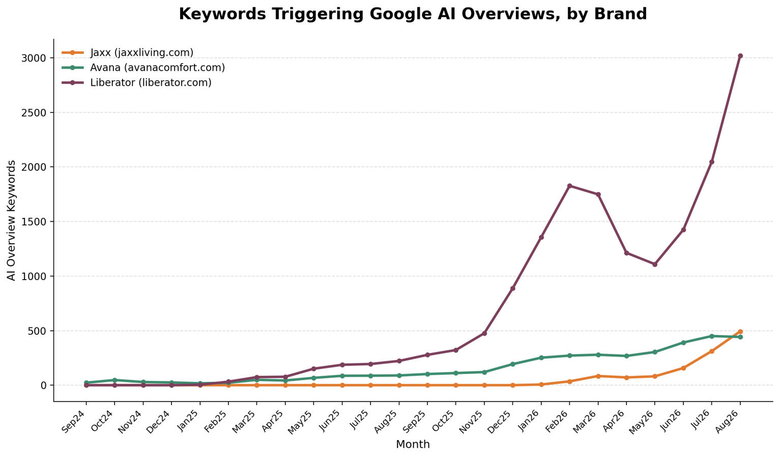 Keywords by Brand